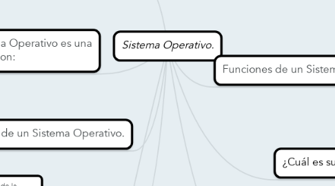 Mind Map: Sistema Operativo.