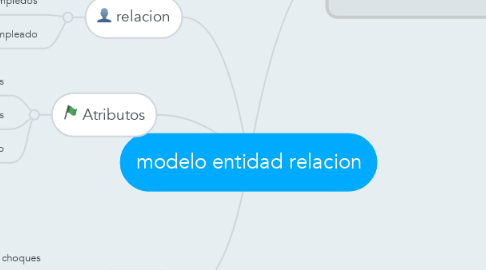 Mind Map: modelo entidad relacion