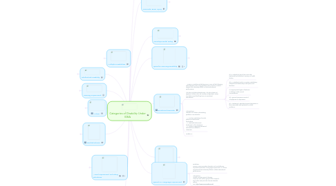 Mind Map: Categories of Disability Under IDEA