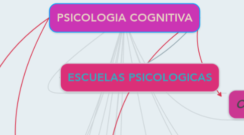 Mind Map: PSICOLOGIA COGNITIVA