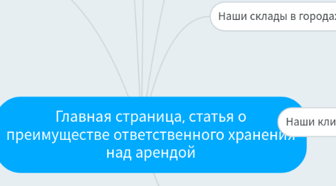 Mind Map: Главная страница, статья о преимуществе ответственного хранения над арендой