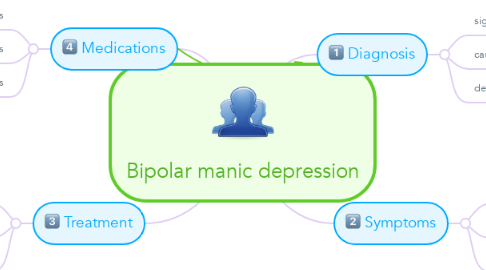 Mind Map: Bipolar manic depression