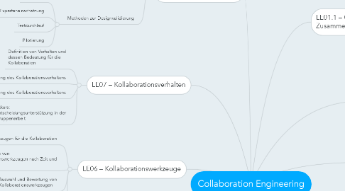 Mind Map: Collaboration Engineering