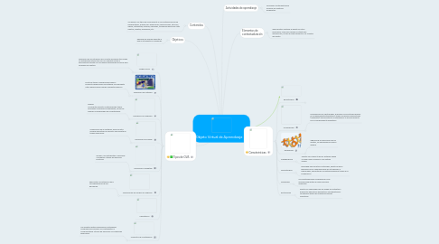 Mind Map: Objeto Virtual de Aprendizaje