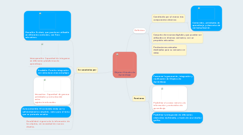 Mind Map: Objetos Virtuales de Aprendizaje