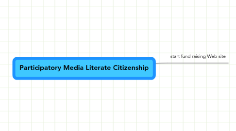 Mind Map: Participatory Media Literate Citizenship