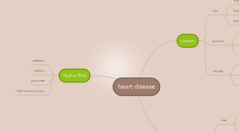 Mind Map: heart disease