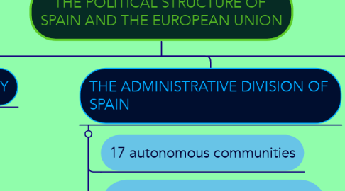 Mind Map: THE POLITICAL STRUCTURE OF  SPAIN AND THE EUROPEAN UNION