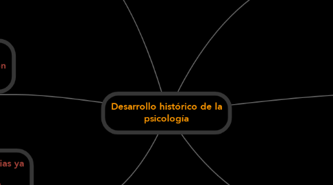 Mind Map: Desarrollo histórico de la psicología