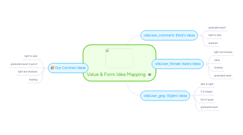 Mind Map: Value & Form Idea Mapping