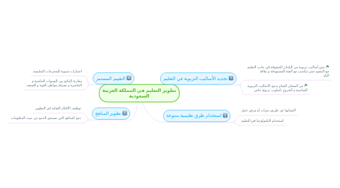 Mind Map: تطوير التعليم في المملكة العربية السعودية