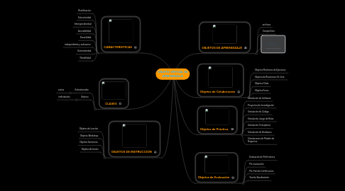 Mind Map: OBJETO VIRTUAL DE APRENDIZAJE