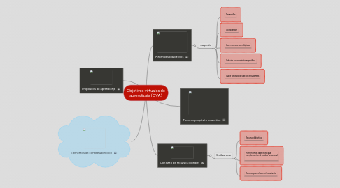 Mind Map: Objetivos virtuales de aprendizaje (OVA)