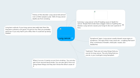 Mind Map: Lung cancer