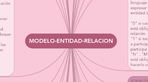 Mind Map: MODELO-ENTIDAD-RELACION