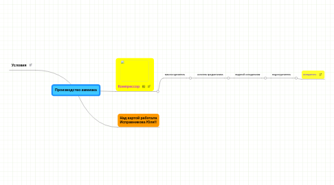 Mind Map: Производство аммиака