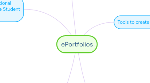 Mind Map: ePortfolios