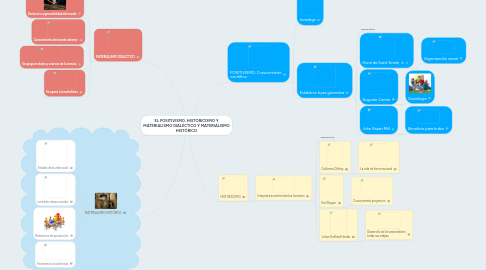 Mind Map: EL POSITIVISMO, HISTORICISMO Y MATERIALISMO DIALÉCTICO Y MATERIALISMO HISTÓRICO