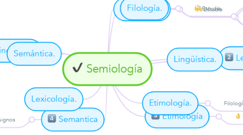 Mind Map: Semiología