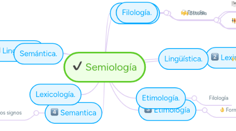 Mind Map: Semiología