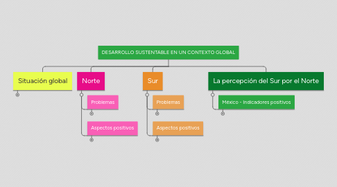 Mind Map: DESARROLLO SUSTENTABLE EN UN CONTEXTO GLOBAL