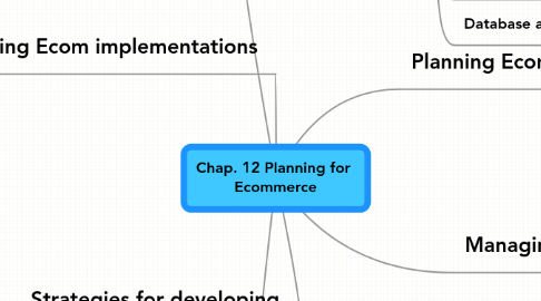 Mind Map: Chap. 12 Planning for Ecommerce