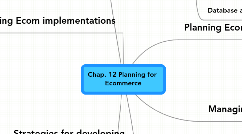 Mind Map: Chap. 12 Planning for  Ecommerce