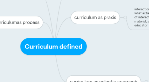 Mind Map: Curriculum defined