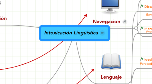 Mind Map: Intoxicación Lingüistíca