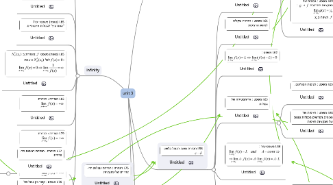 Mind Map: unit 3