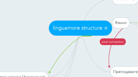 Mind Map: linguamore structure