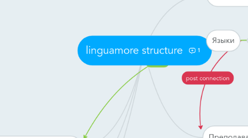 Mind Map: linguamore structure