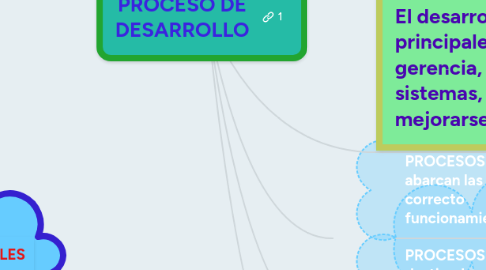 Mind Map: PROCESO DE DESARROLLO