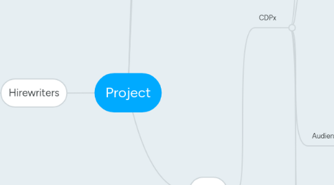 Mind Map: Project