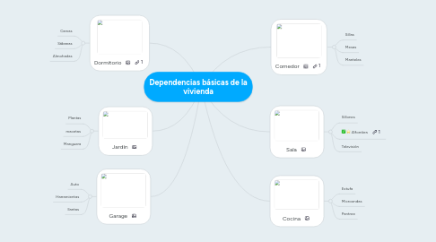 Mind Map: Dependencias básicas de la vivienda