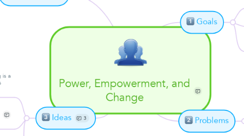 Mind Map: Power, Empowerment, and Change
