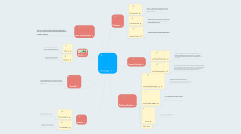 Mind Map: Psicología