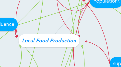 Mind Map: Local Food Production