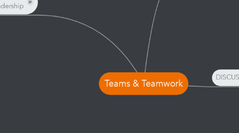 Mind Map: Teams & Teamwork