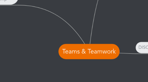 Mind Map: Teams & Teamwork