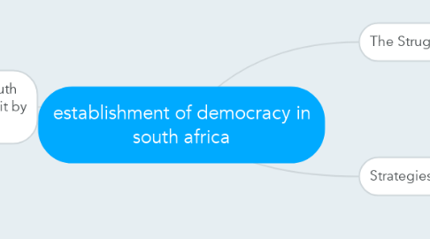 Mind Map: establishment of democracy in south africa