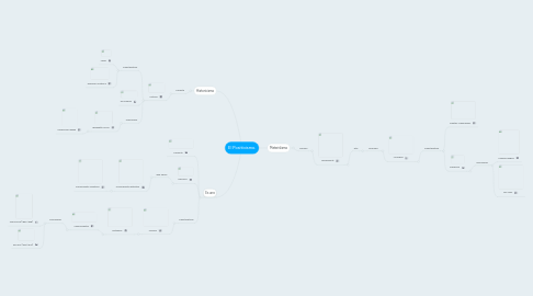 Mind Map: El Positivismo.