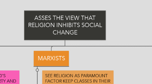 Mind Map: ASSES THE VIEW THAT RELIGION INHIBITS SOCIAL CHANGE