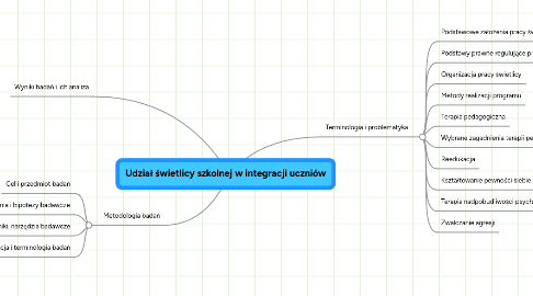 Mind Map: Udział świetlicy szkolnej w integracji uczniów