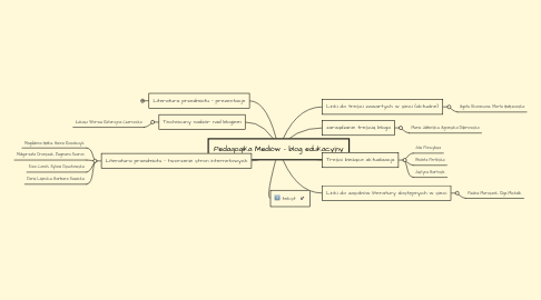 Mind Map: Pedagogika Mediów - blog edukacyjny
