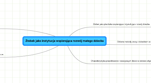 Mind Map: Żłobek jako instytucja wspierająca rozwój małego dziecka