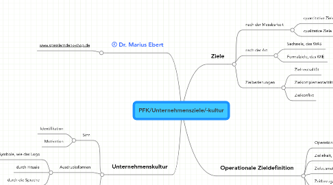 Mind Map: PFK/Unternehmensziele/-kultur