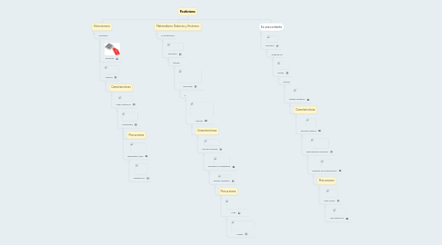 Mind Map: Positivismo