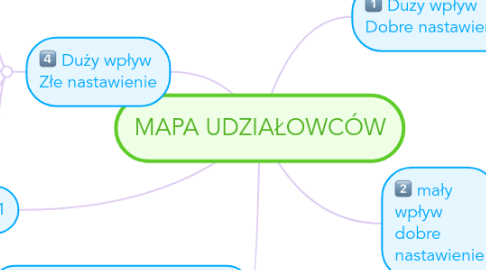 Mind Map: MAPA UDZIAŁOWCÓW