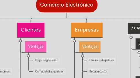 Mind Map: Comercio Electrónico